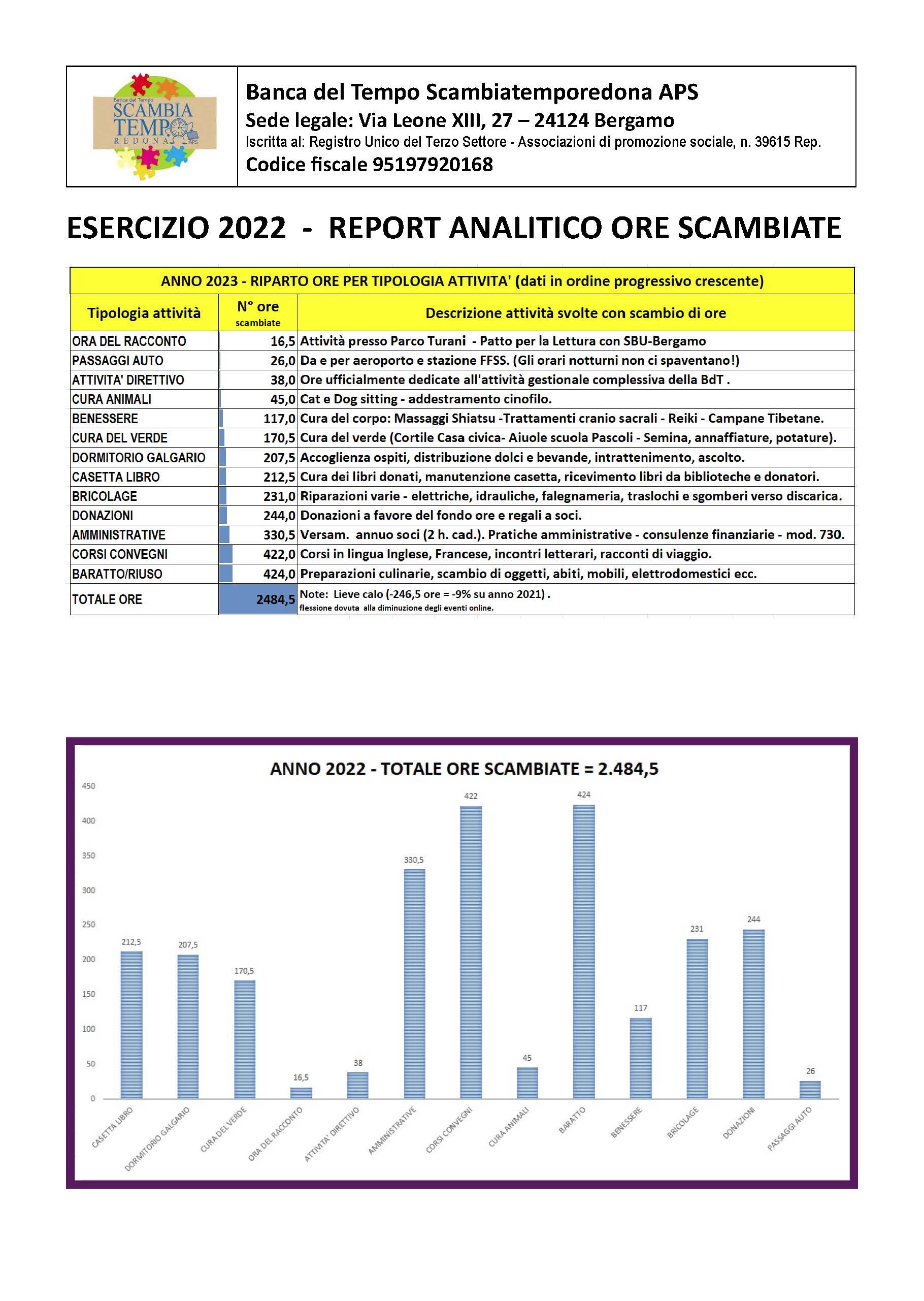 2021 GRAFICO ore scambiate scambiatemporedona