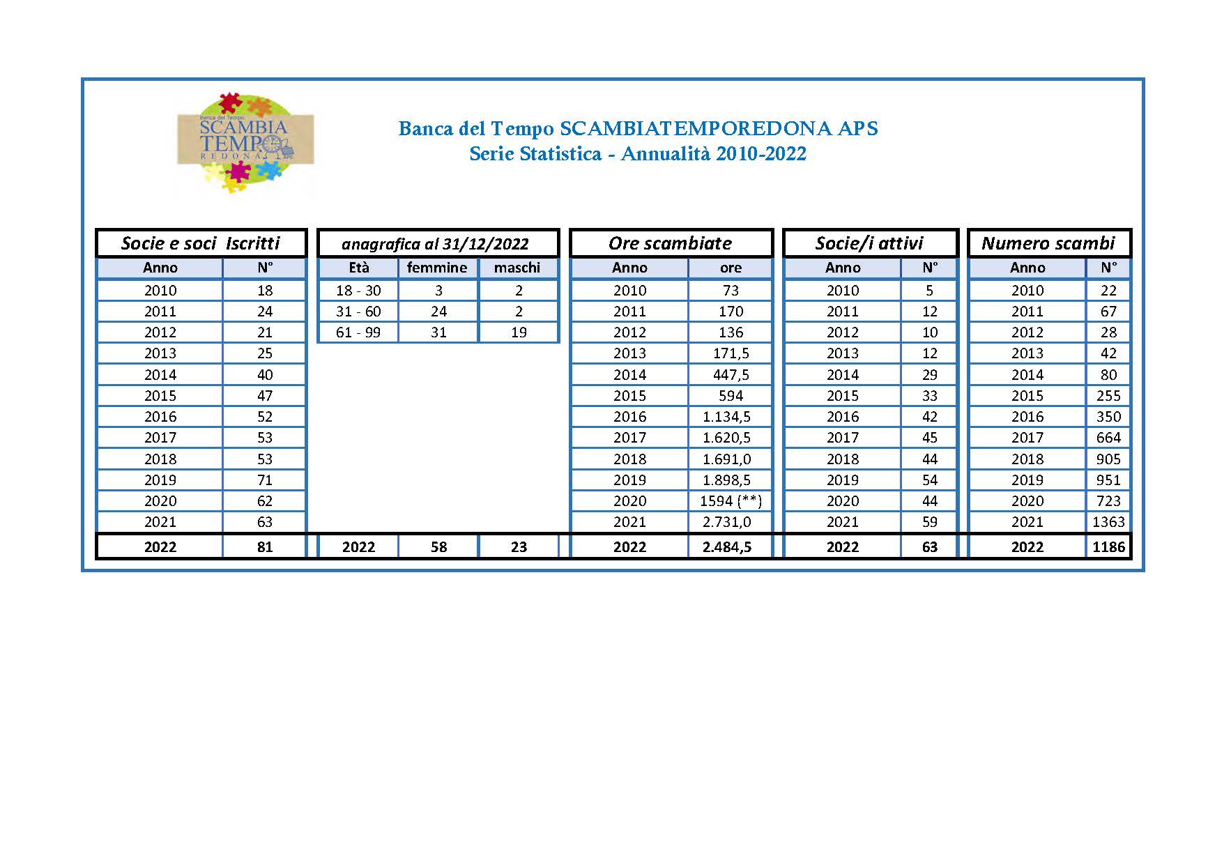 statistica 2020